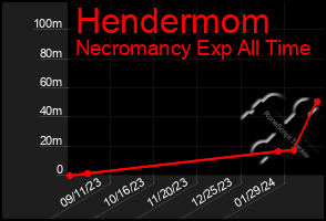 Total Graph of Hendermom