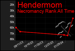 Total Graph of Hendermom