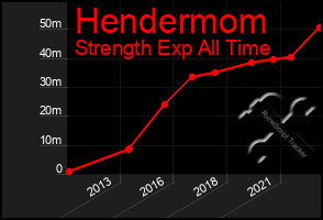 Total Graph of Hendermom