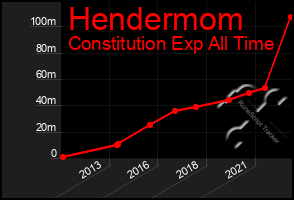 Total Graph of Hendermom