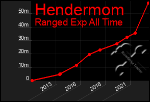 Total Graph of Hendermom