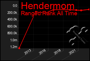 Total Graph of Hendermom