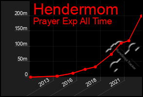 Total Graph of Hendermom