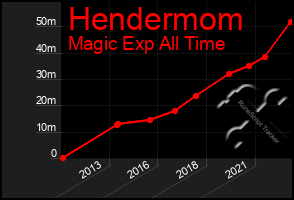 Total Graph of Hendermom