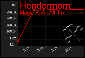 Total Graph of Hendermom