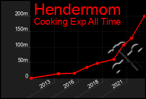 Total Graph of Hendermom