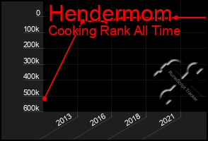 Total Graph of Hendermom