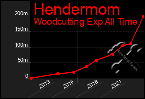 Total Graph of Hendermom