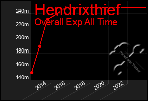 Total Graph of Hendrixthief