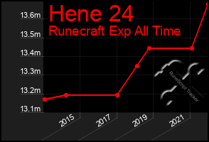 Total Graph of Hene 24