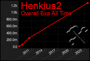 Total Graph of Henkius2