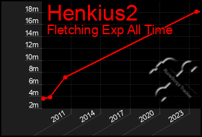 Total Graph of Henkius2