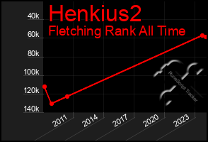 Total Graph of Henkius2