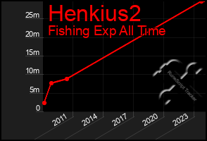 Total Graph of Henkius2