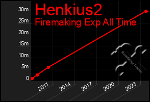 Total Graph of Henkius2