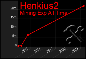 Total Graph of Henkius2