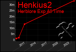 Total Graph of Henkius2