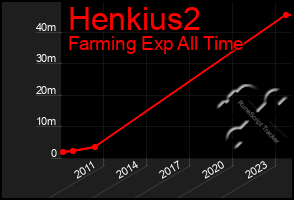 Total Graph of Henkius2