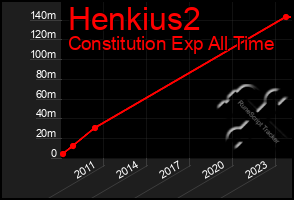 Total Graph of Henkius2