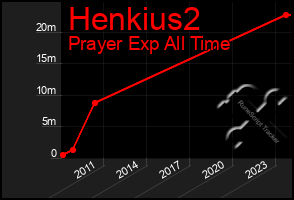 Total Graph of Henkius2