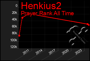 Total Graph of Henkius2