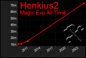 Total Graph of Henkius2