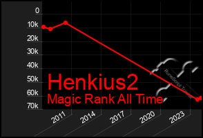 Total Graph of Henkius2