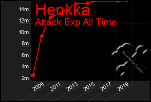 Total Graph of Henkka