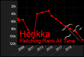 Total Graph of Henkka