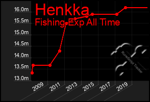 Total Graph of Henkka