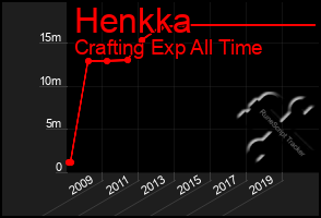 Total Graph of Henkka