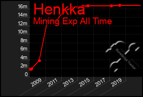 Total Graph of Henkka