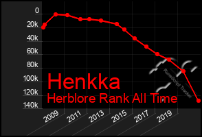 Total Graph of Henkka