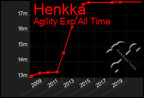 Total Graph of Henkka