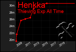 Total Graph of Henkka