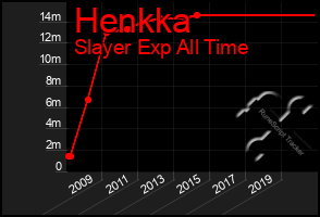 Total Graph of Henkka