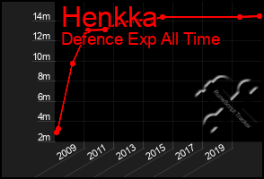 Total Graph of Henkka