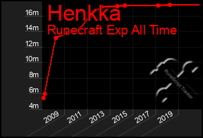 Total Graph of Henkka