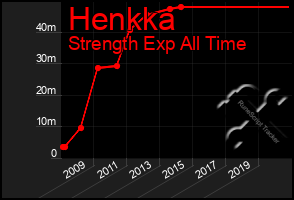 Total Graph of Henkka