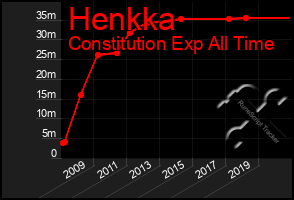 Total Graph of Henkka