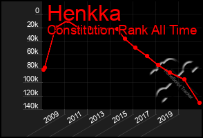 Total Graph of Henkka