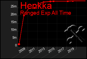 Total Graph of Henkka