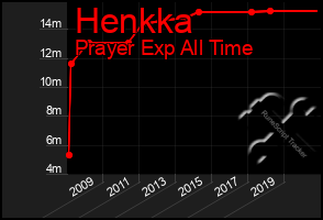 Total Graph of Henkka