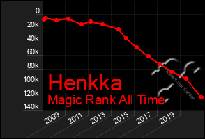 Total Graph of Henkka