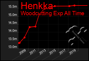 Total Graph of Henkka