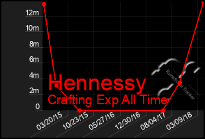 Total Graph of Hennessy