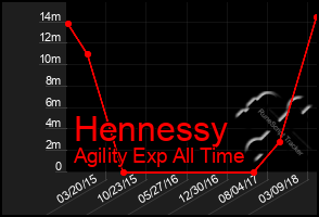 Total Graph of Hennessy