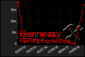Total Graph of Hennessy