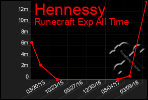 Total Graph of Hennessy