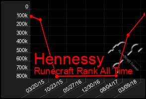 Total Graph of Hennessy